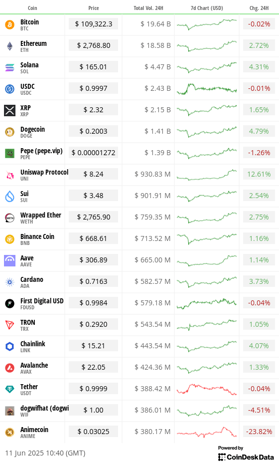 Top 20 digital assets’ prices and volumes