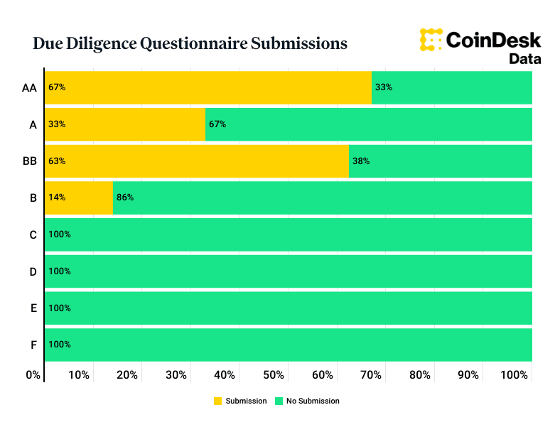 Due Diligence Questionaire submissions chart
