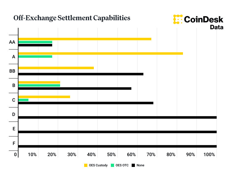 Off chain settlement capabilities chart