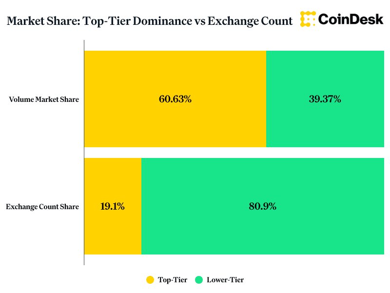 Top tier dominance versus market share: chart