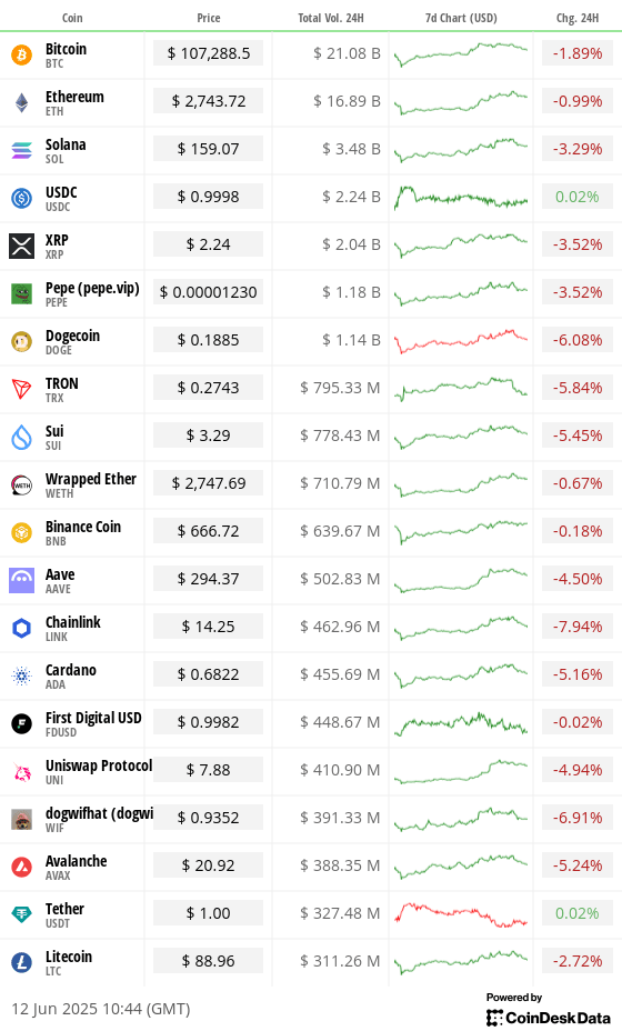 Top 20 digital assets’ prices and volumes