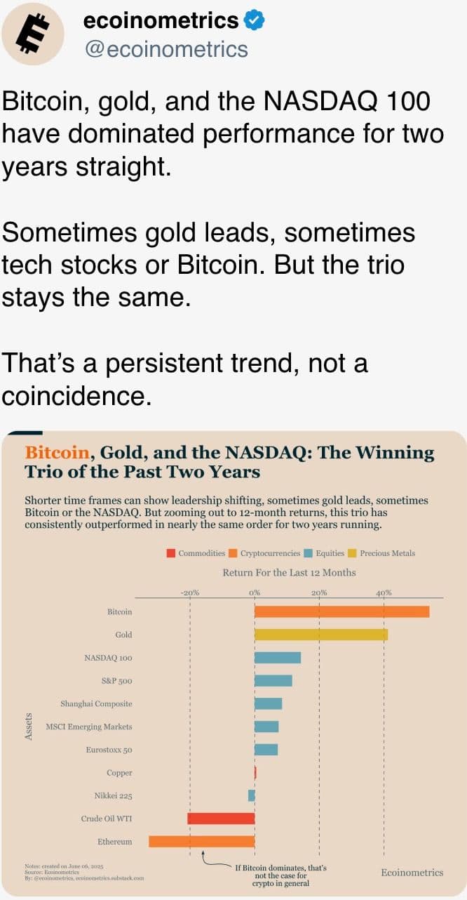 Bitcoin, gold, and the NASDAQ 100 have dominated performance for two years straight.