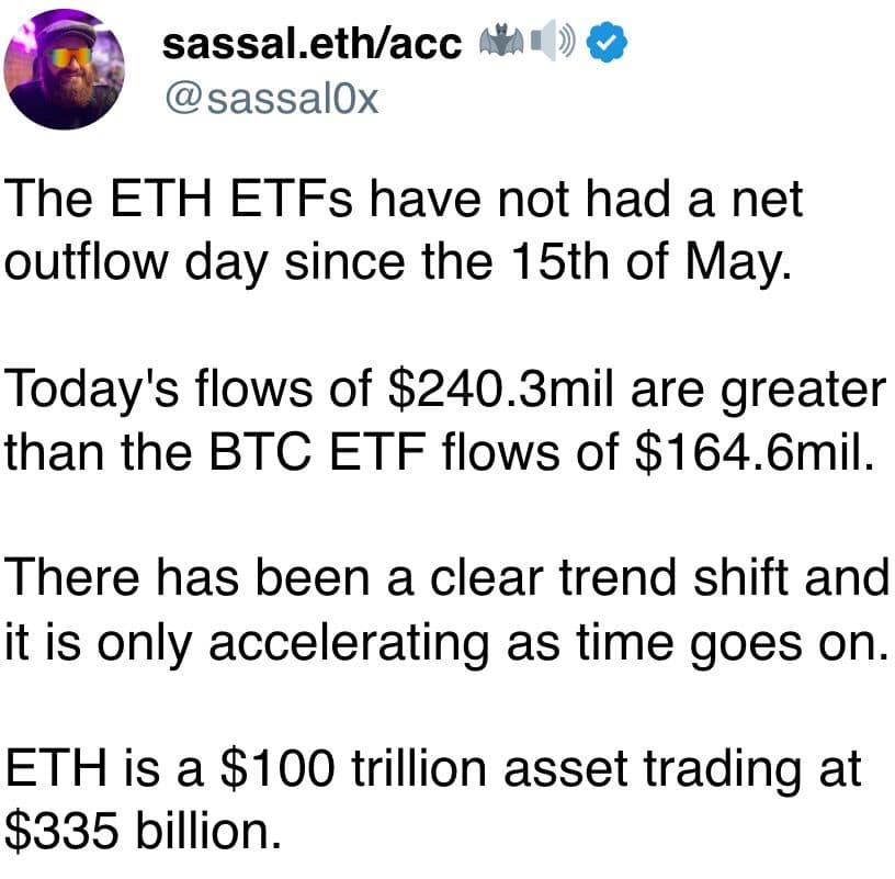 The ETH ETFs have not had a net outflow day since the 15th of May.