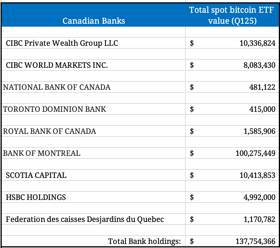 Canadian banks spot bitcoin ETF value chart