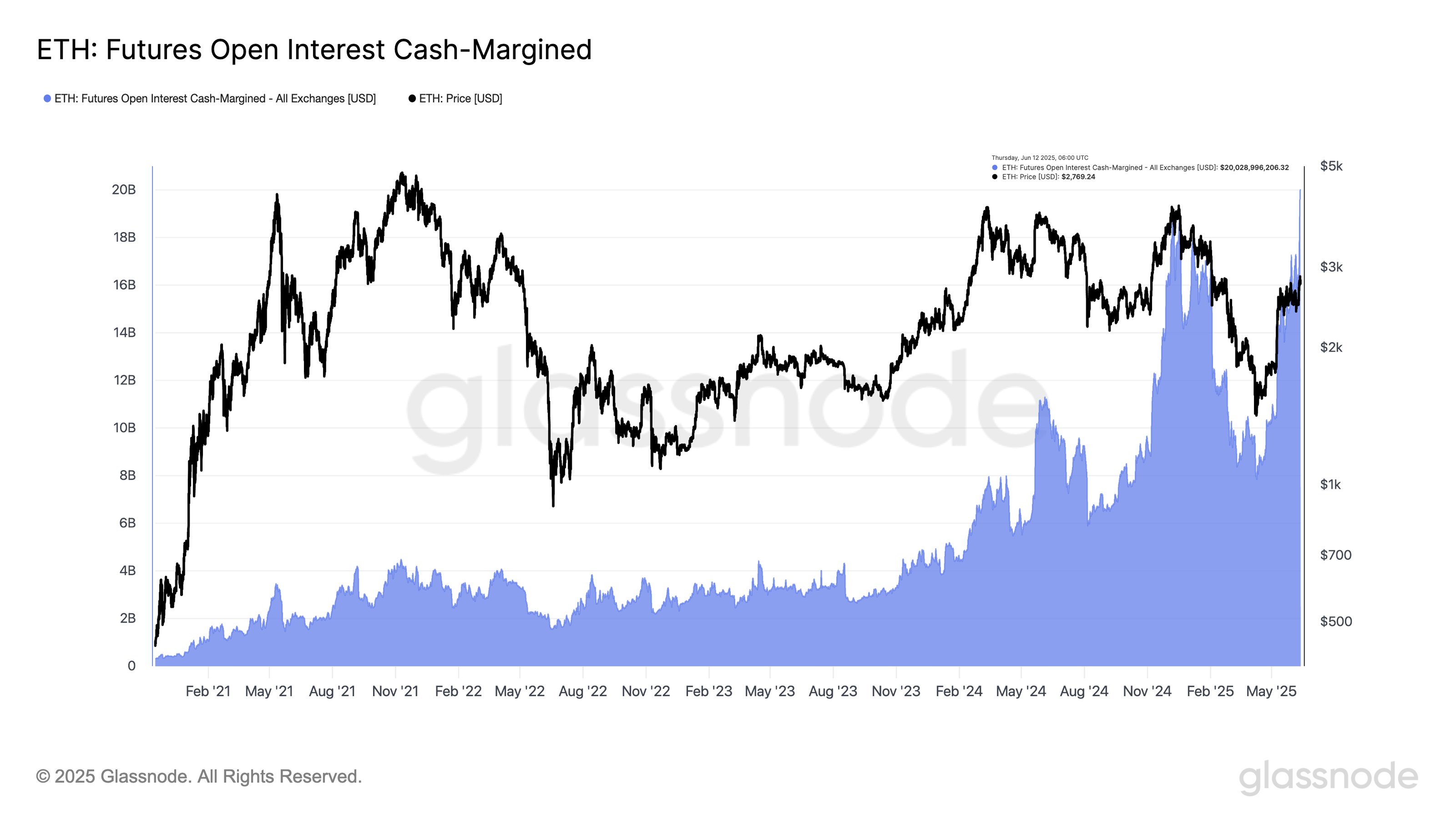 Ethereum Open Interest