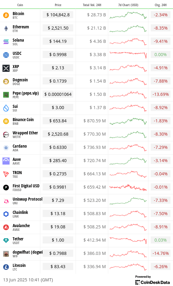 Top 20 digital assets’ prices and volumes