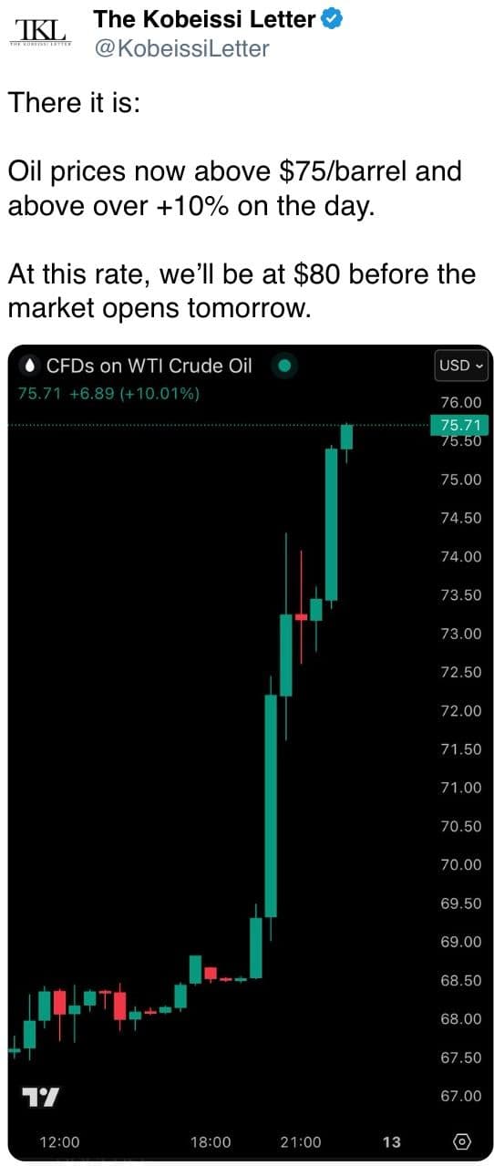 Oil prices now above $75/barrel and above over +10% on the day.