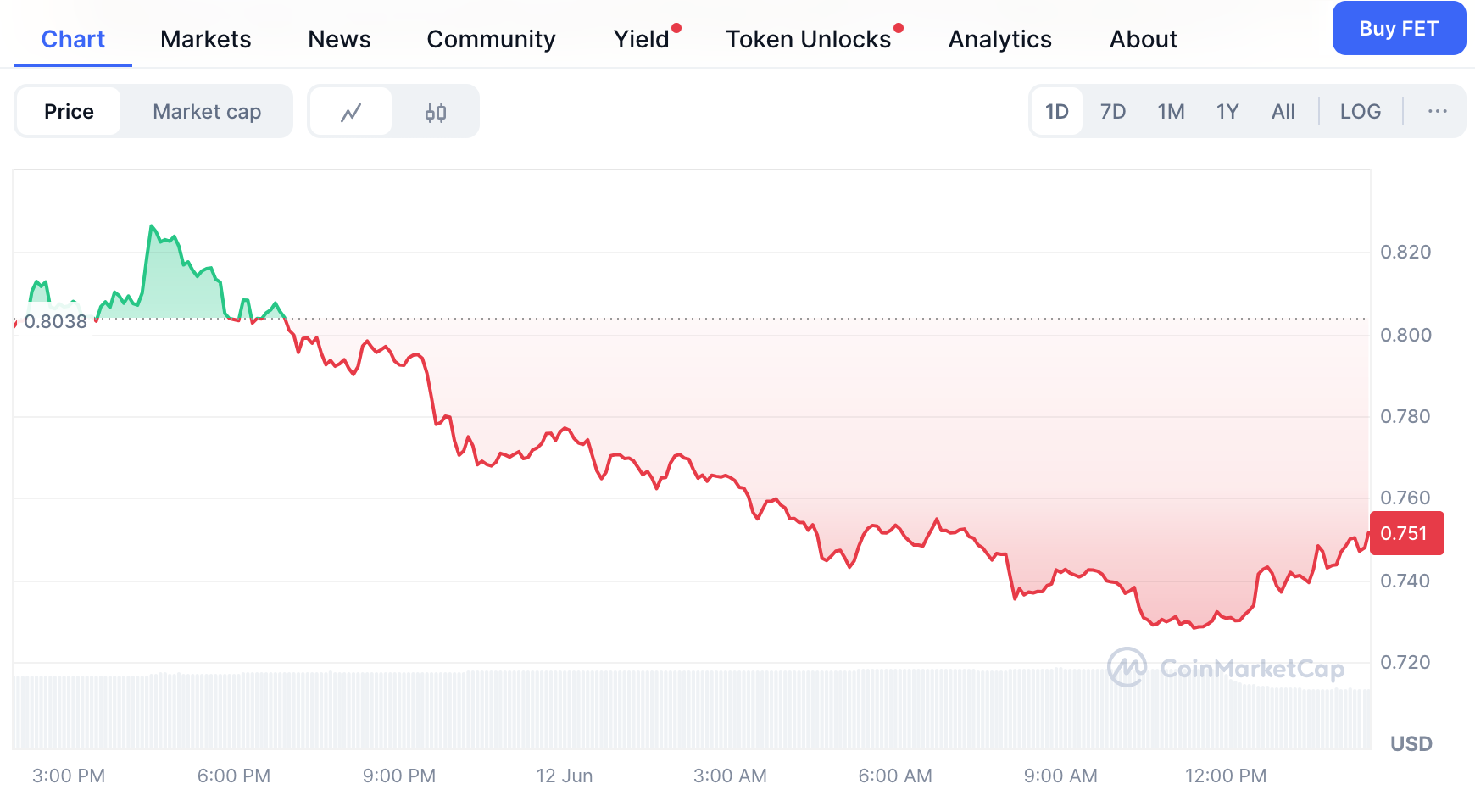 .2 million company with stock down 99.8% to invest 0 million in crypto, 50% down since Jan. What could possibly go wrong? - 2