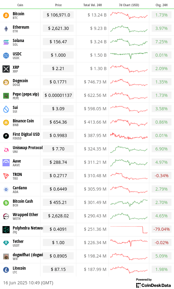 Top 20 digital assets’ prices and volumes