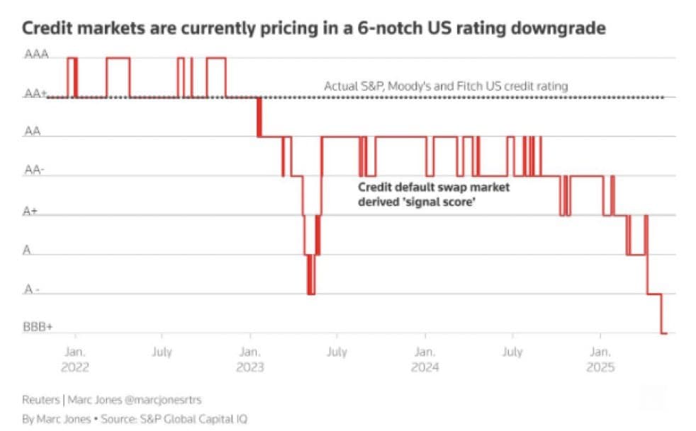 Credit markets pricing U.S. downgrae. de. (Barchart.com, Reuters)