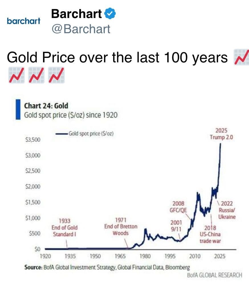 Gold Price over the last 100 years