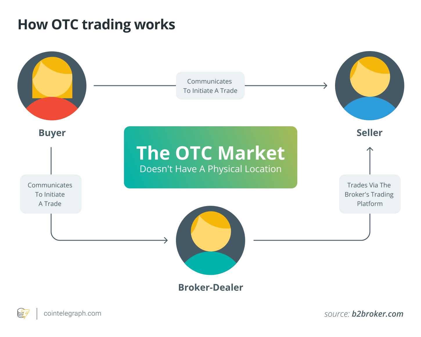how otc trading works