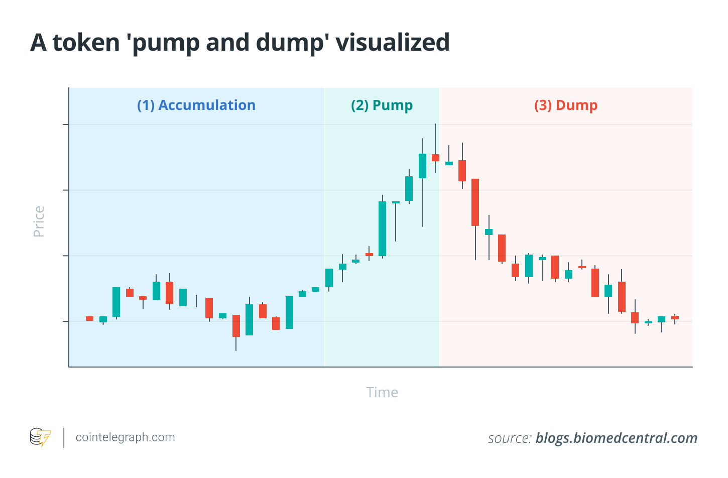 A token 'pump and dump' visualized