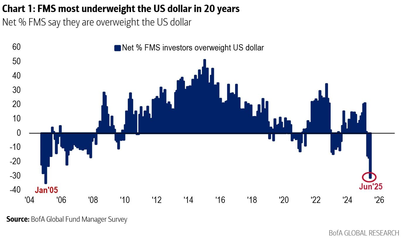BofA fund manager survey: positioning in the U.S. dollar in June. (Lisa Abramowicz, BofA)