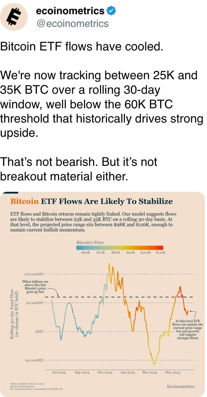 Bitcoin ETF flows have cooled.