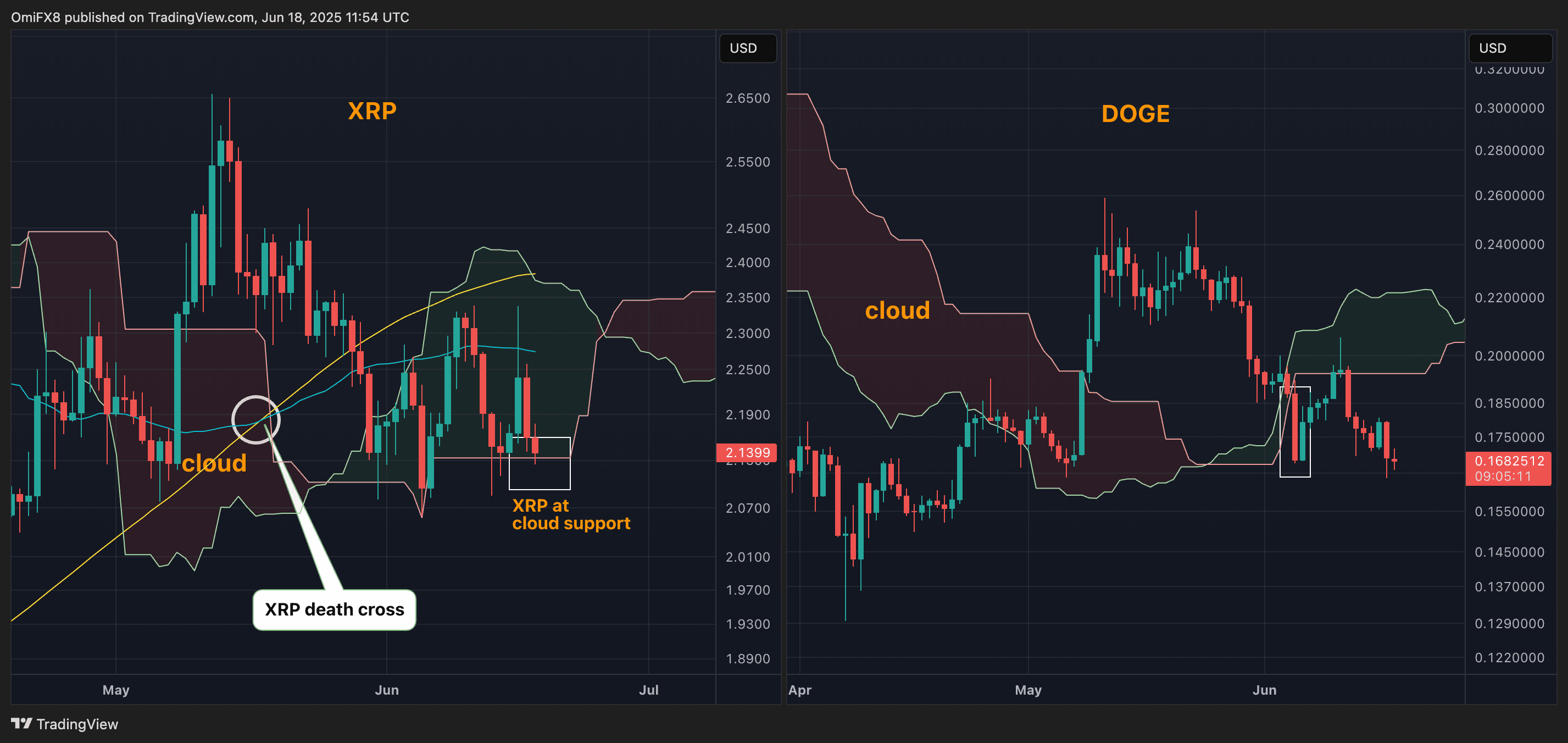 XRP, DOGE price chart. (TradingView/CoinDesk)