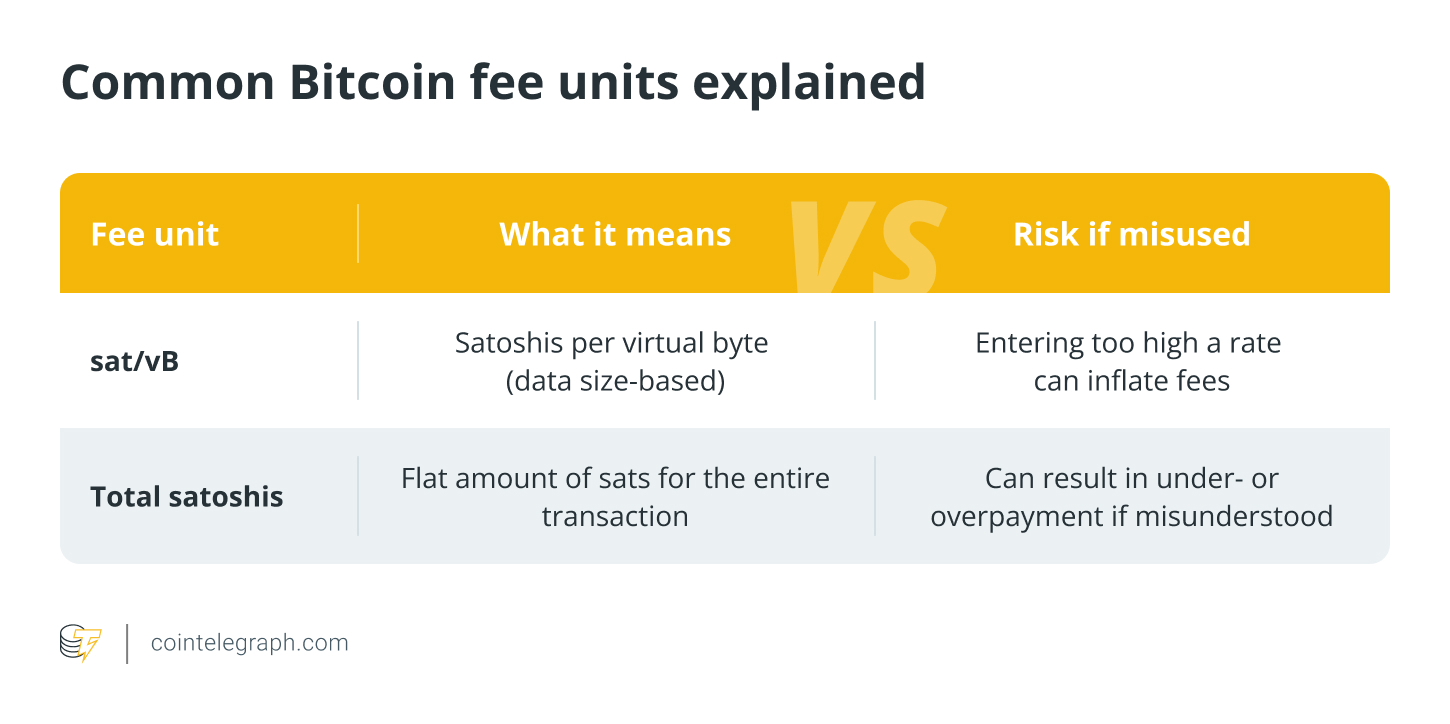Common Bitcoin fee units explained