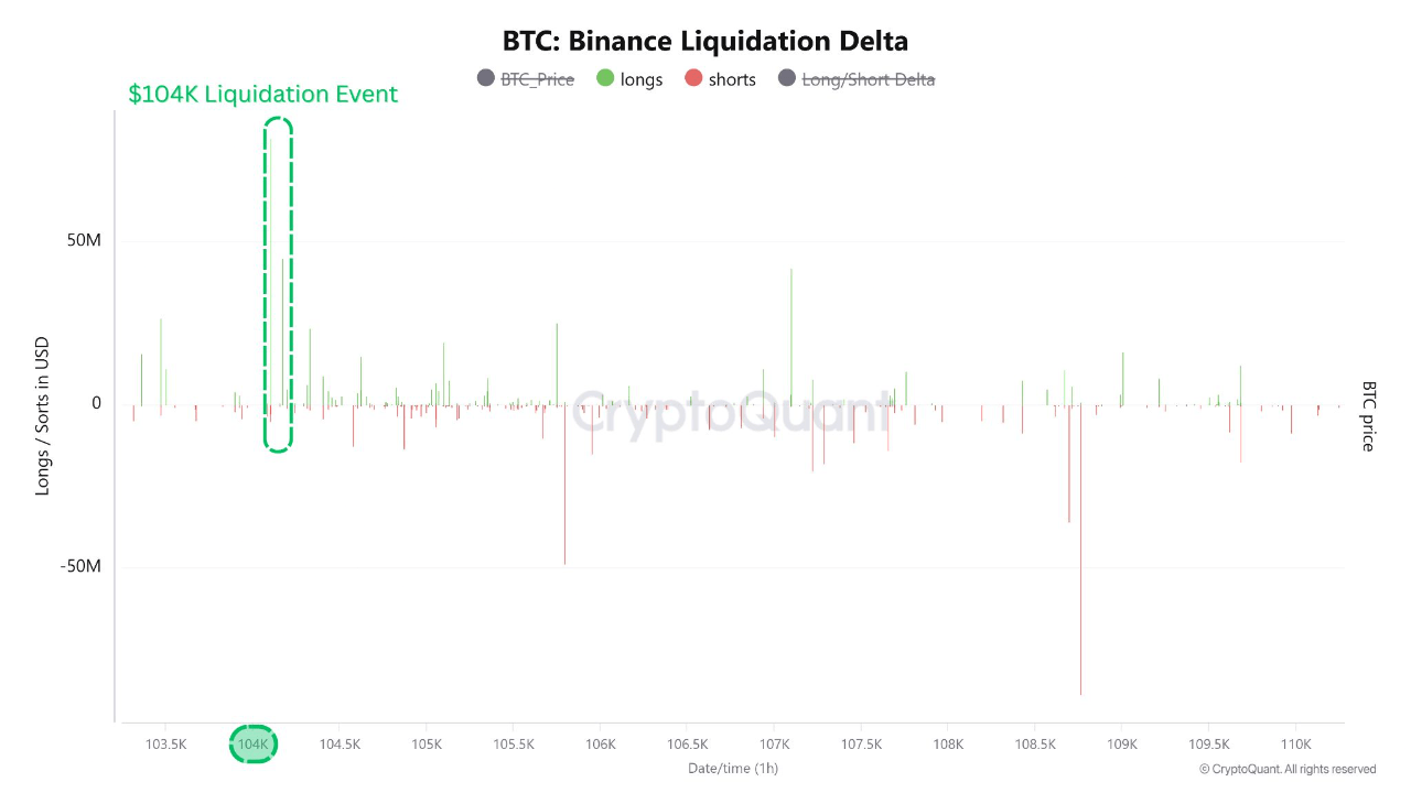 Bitcoin liquidation delta on Binance.