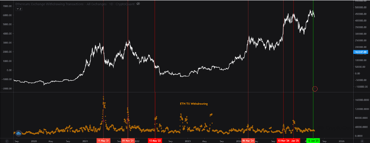Ethereum exchange withdraw transactions.