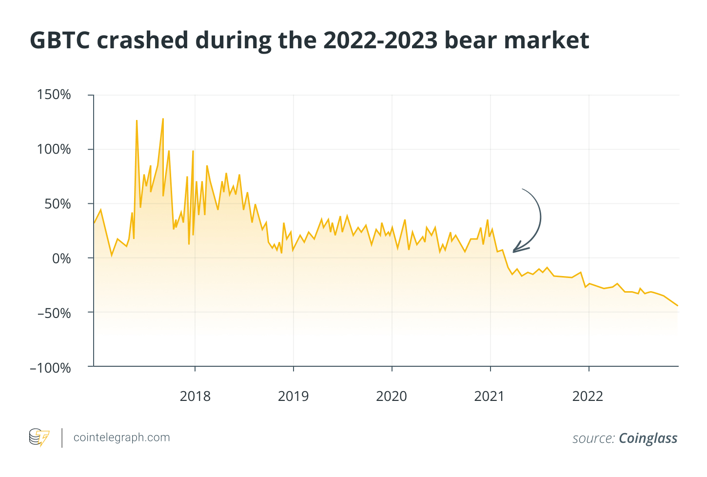 GBTC crashed during the 2022-2023 bear market