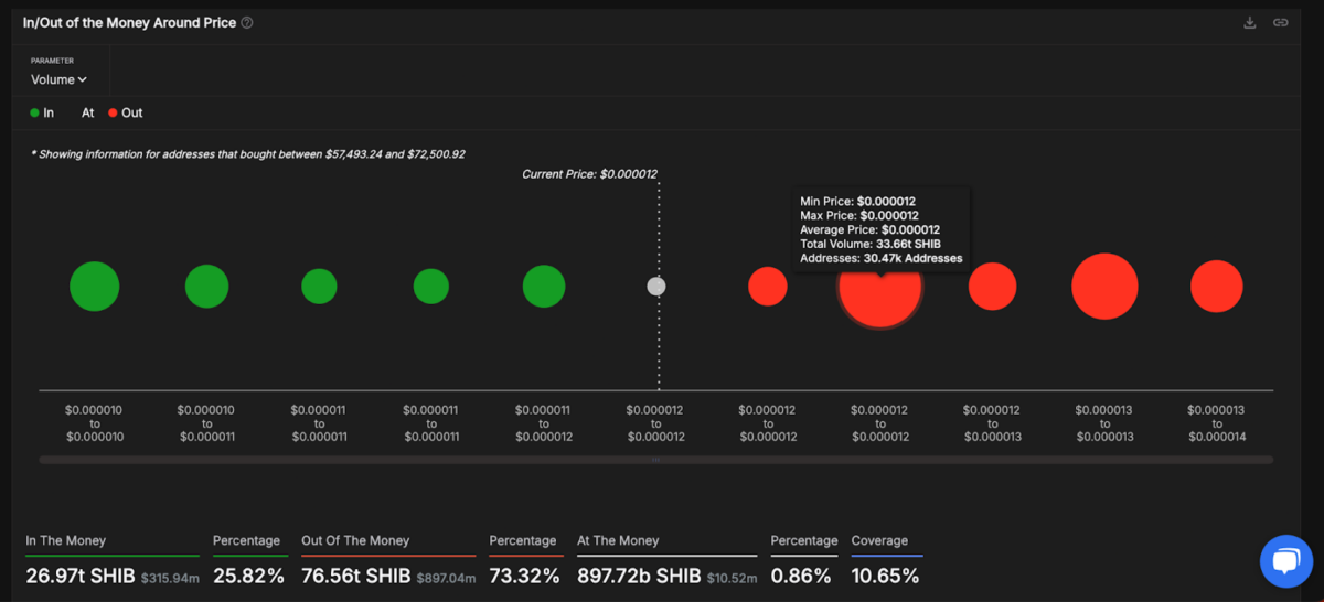 Shiba Inu IOMAP data | Source: IntoTheBlock