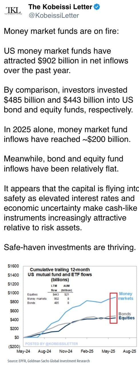 Money market funds are on fire: