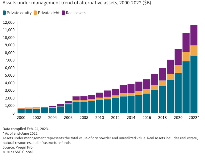 Assets under management trend of alternative assets: Chart