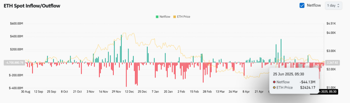 ETH net inflows/outflows | Source: Coinglass