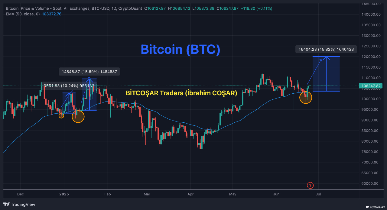 Cryptocurrencies, Bitcoin Price, Markets, Price Analysis, Market Analysis