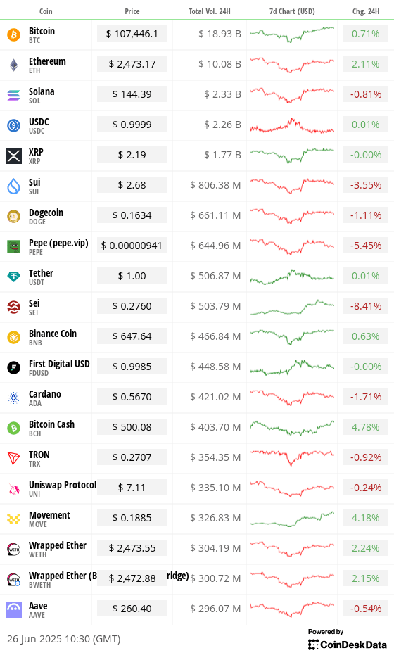 Top 20 digital assets’ prices and volumes