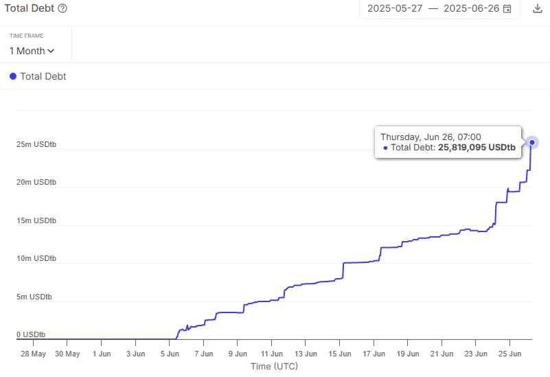 The amount of USDtb borrowed on Aave. (Sentora)
