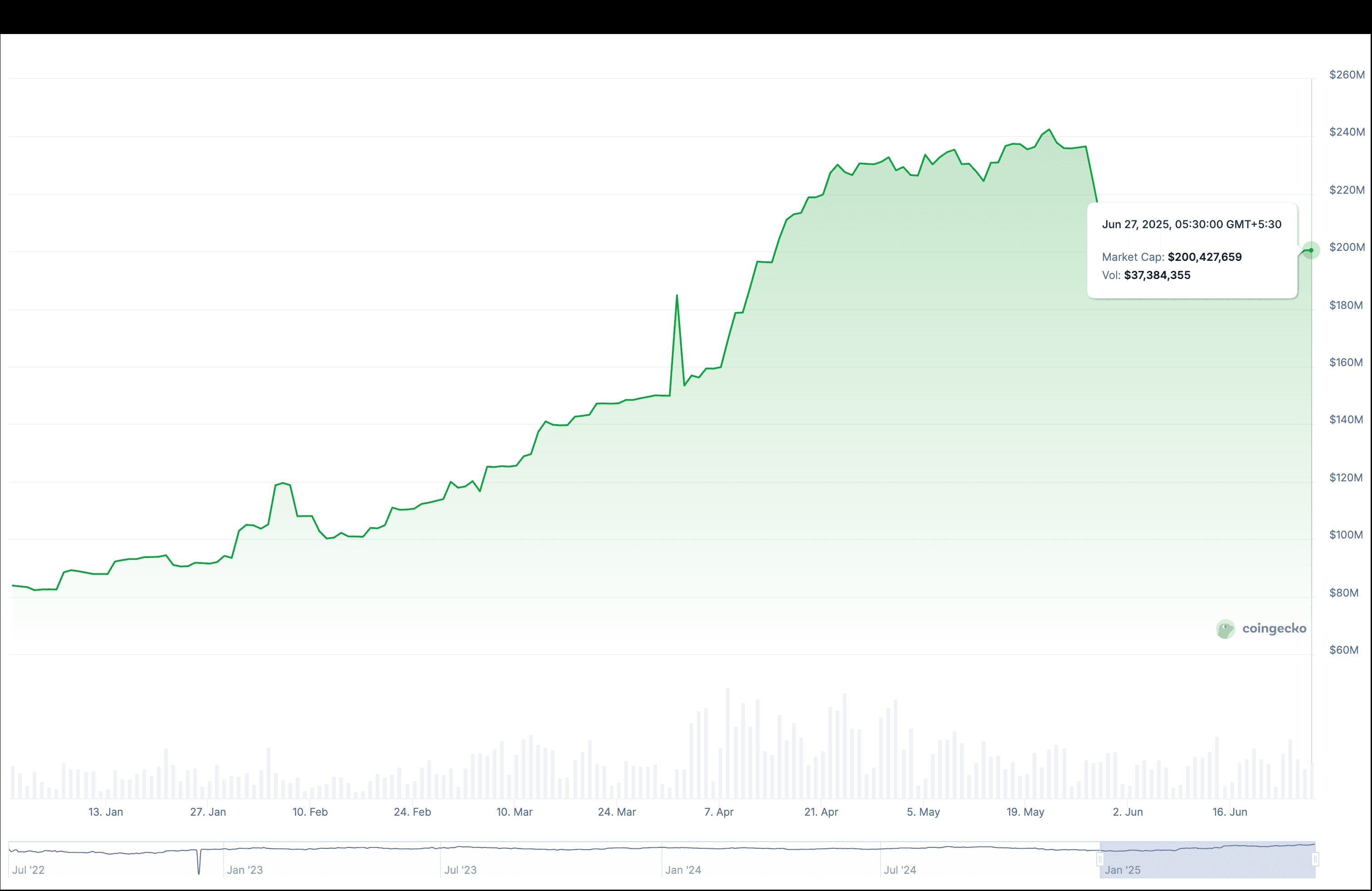 EUROC's market cap. (Coingecko)