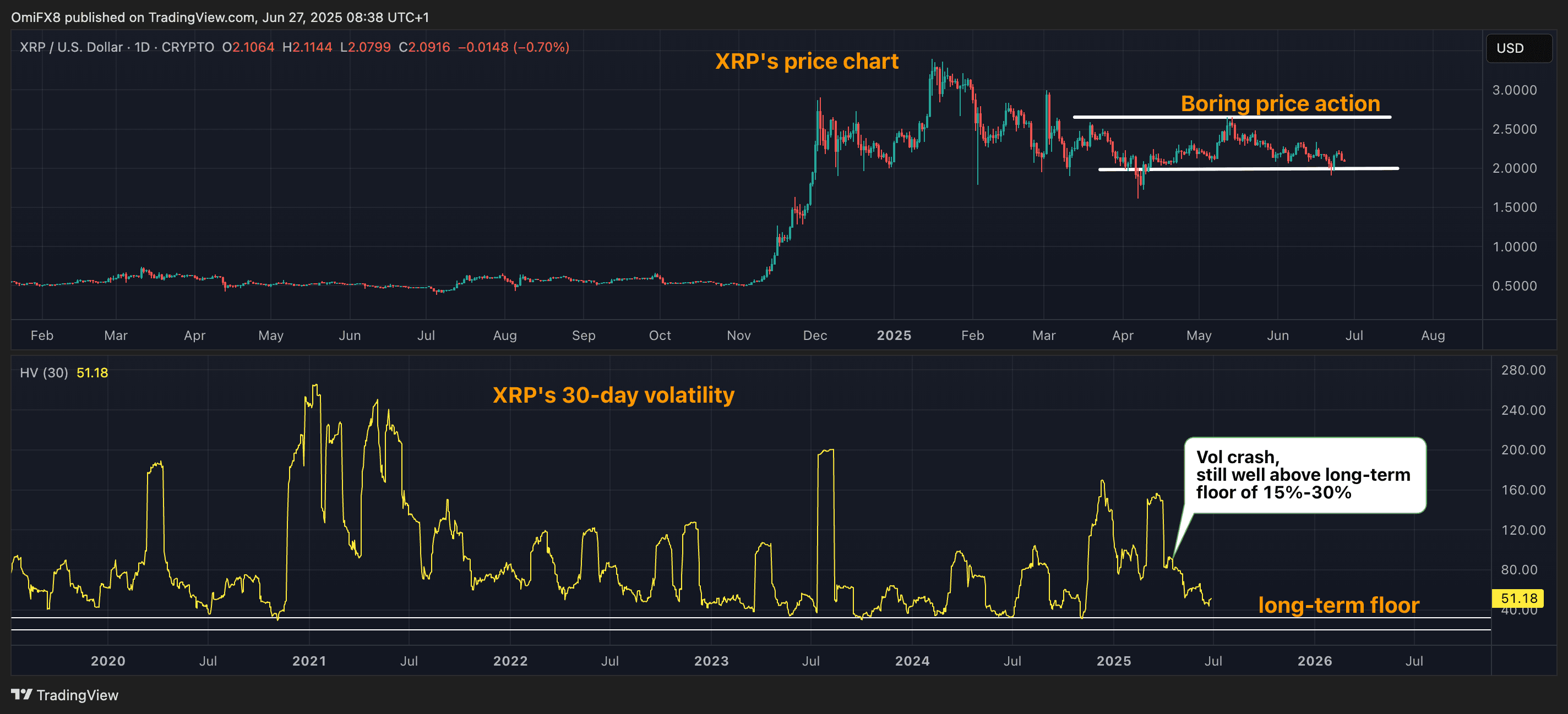 XRP's 30-day realized volatility. (TradingView/CoinDesk)