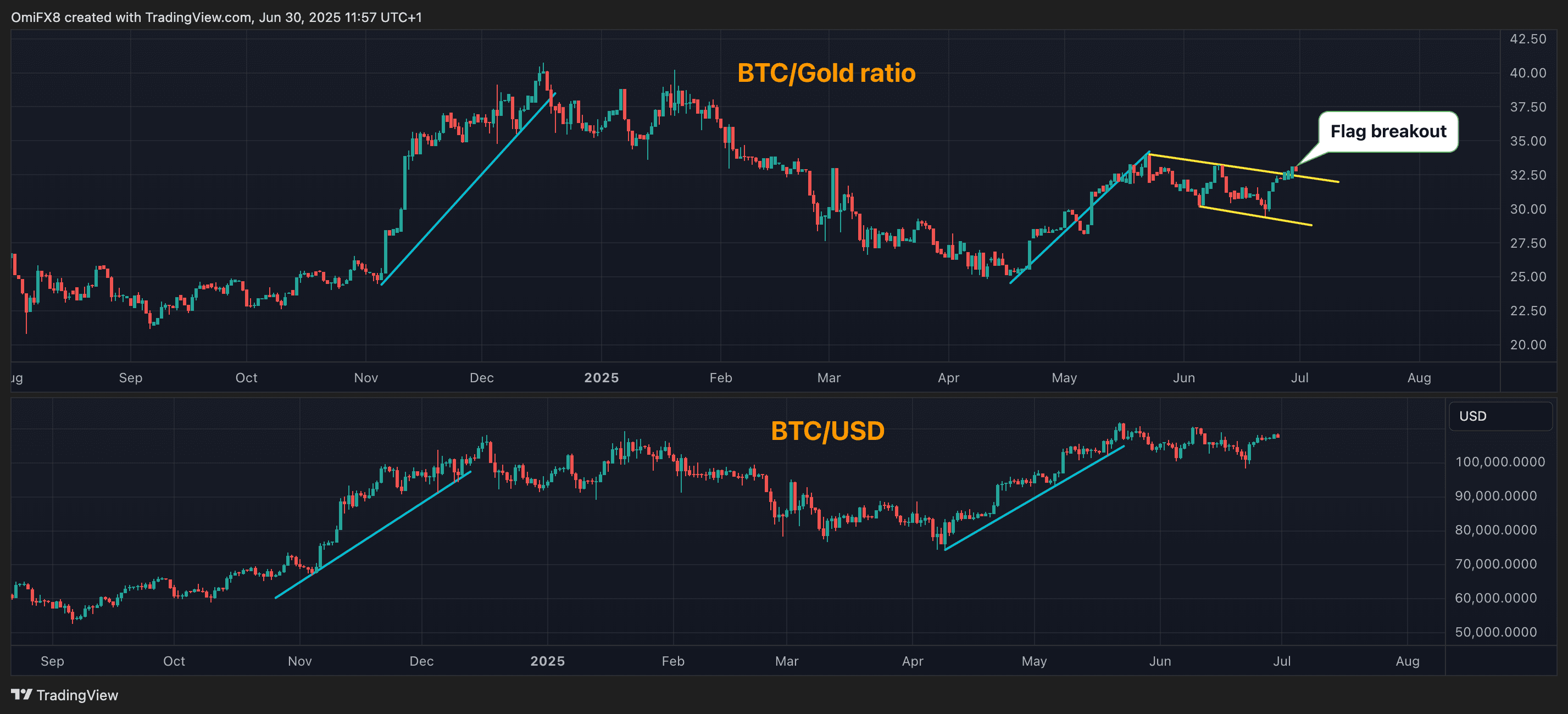 BTC/Gold ratio and BTC/USD's daily charts. (TradingView/CoinDesk)