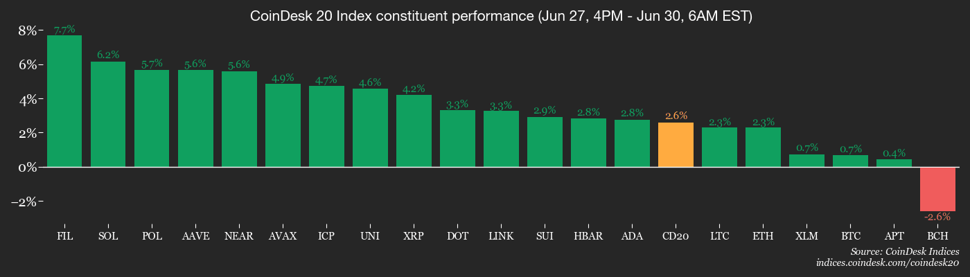 CoinDesk 20 members’ performance