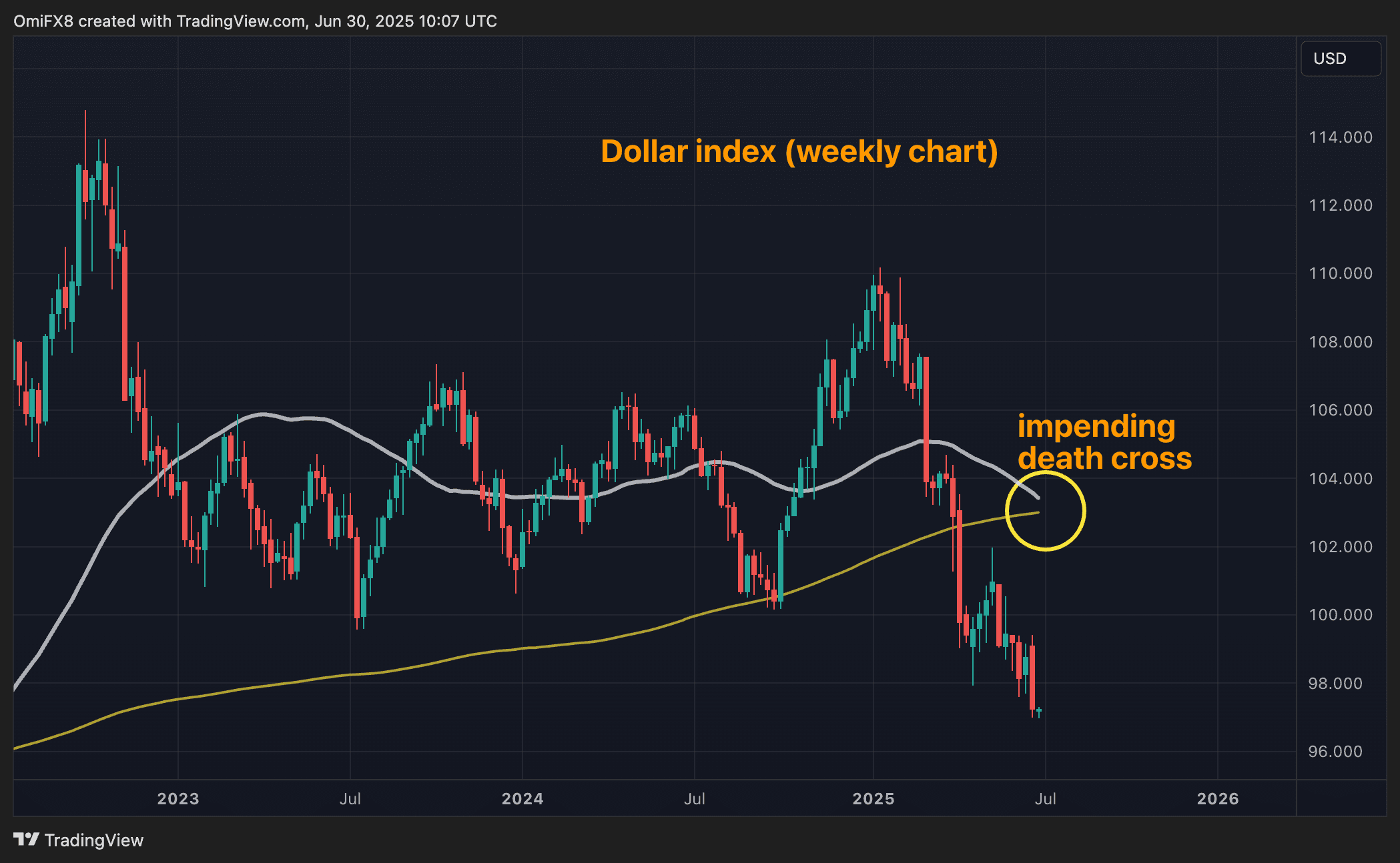 Dollar index. (TradingView/CoinDesk)