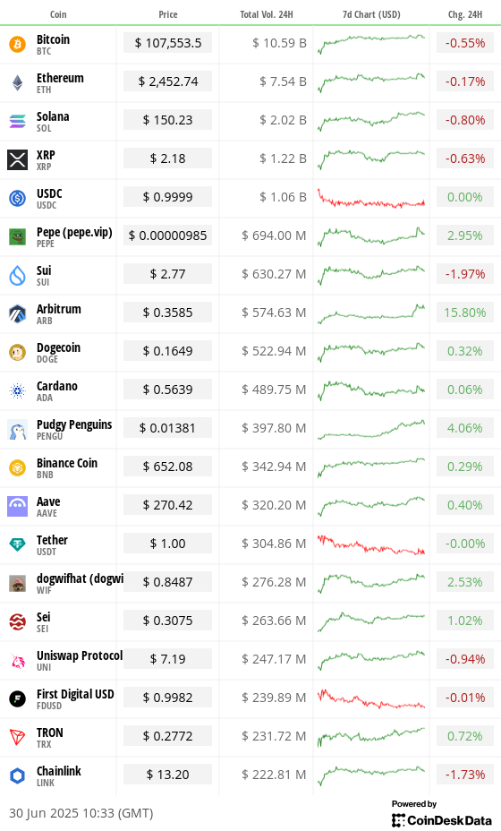 Top 20 digital assets’ prices and volumes