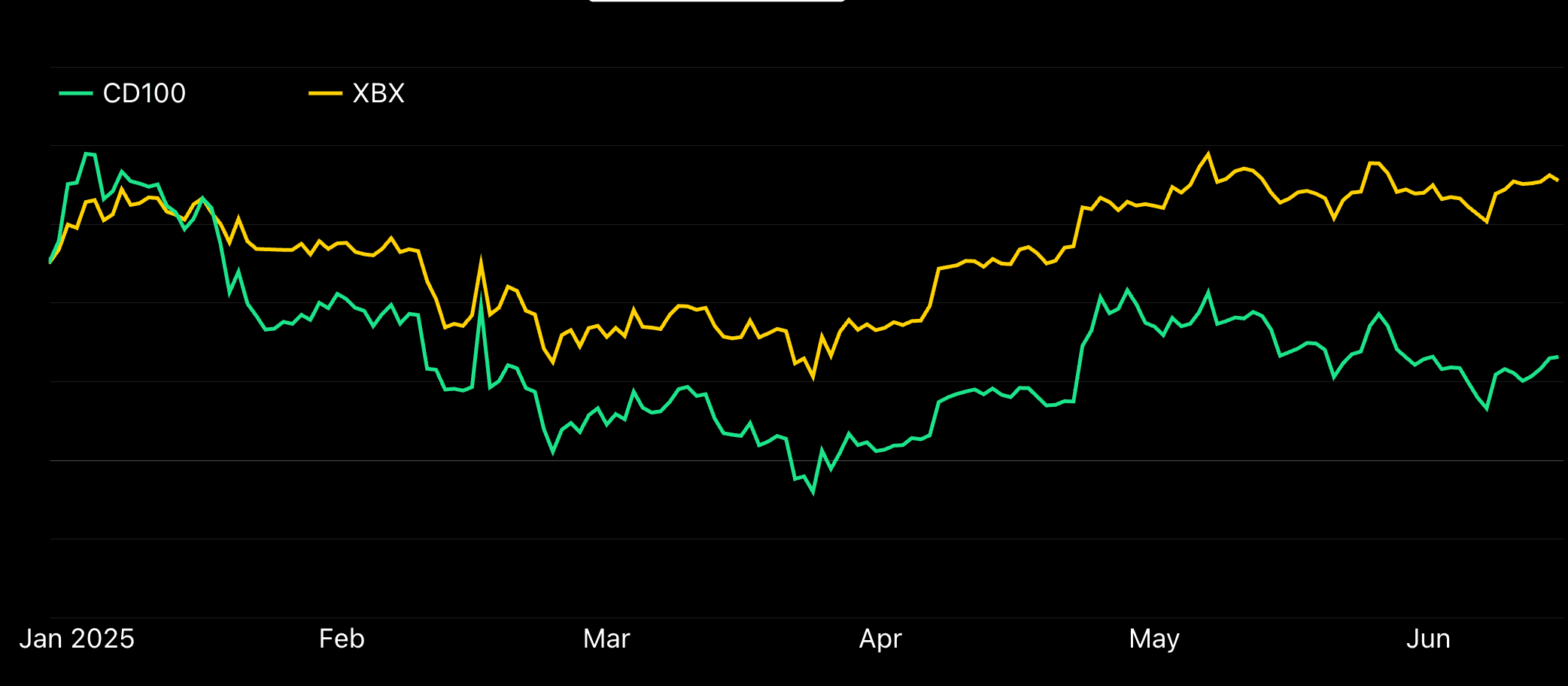 Year-to-date returns of the CoinDesk Bitcoin Index (XBX) and the CoinDesk 100 Index (CD100). (CoinDesk Indices)