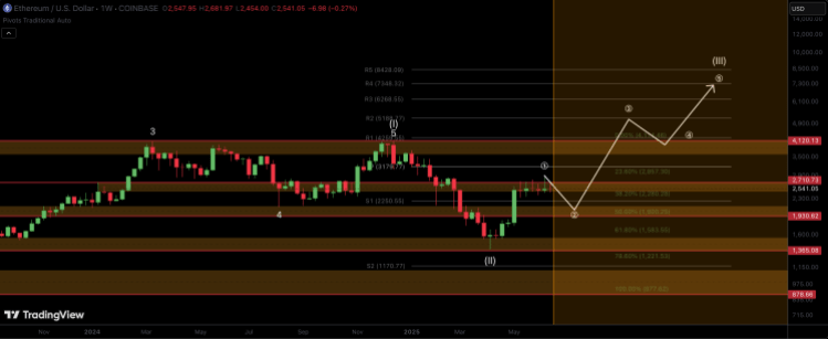 Ethereum price