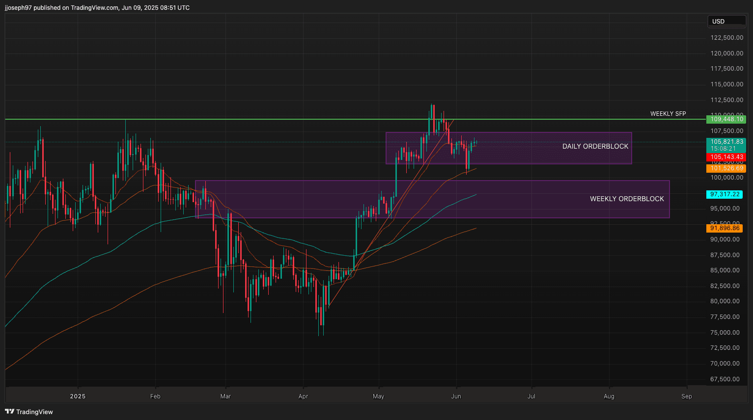 Technical Analysis for June 9, 2025