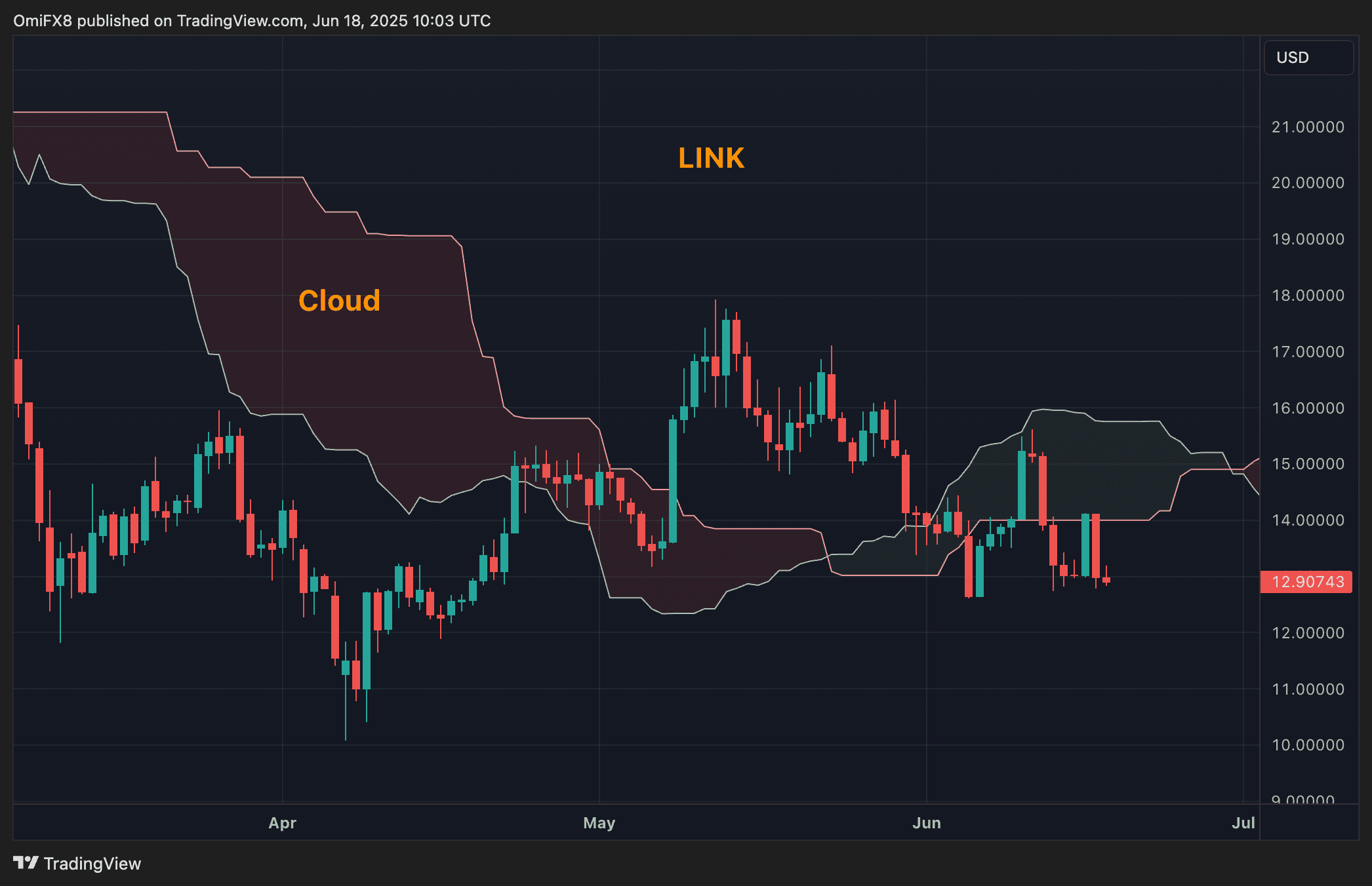 LINK's daily chart. (TradingView/CoinDesk)