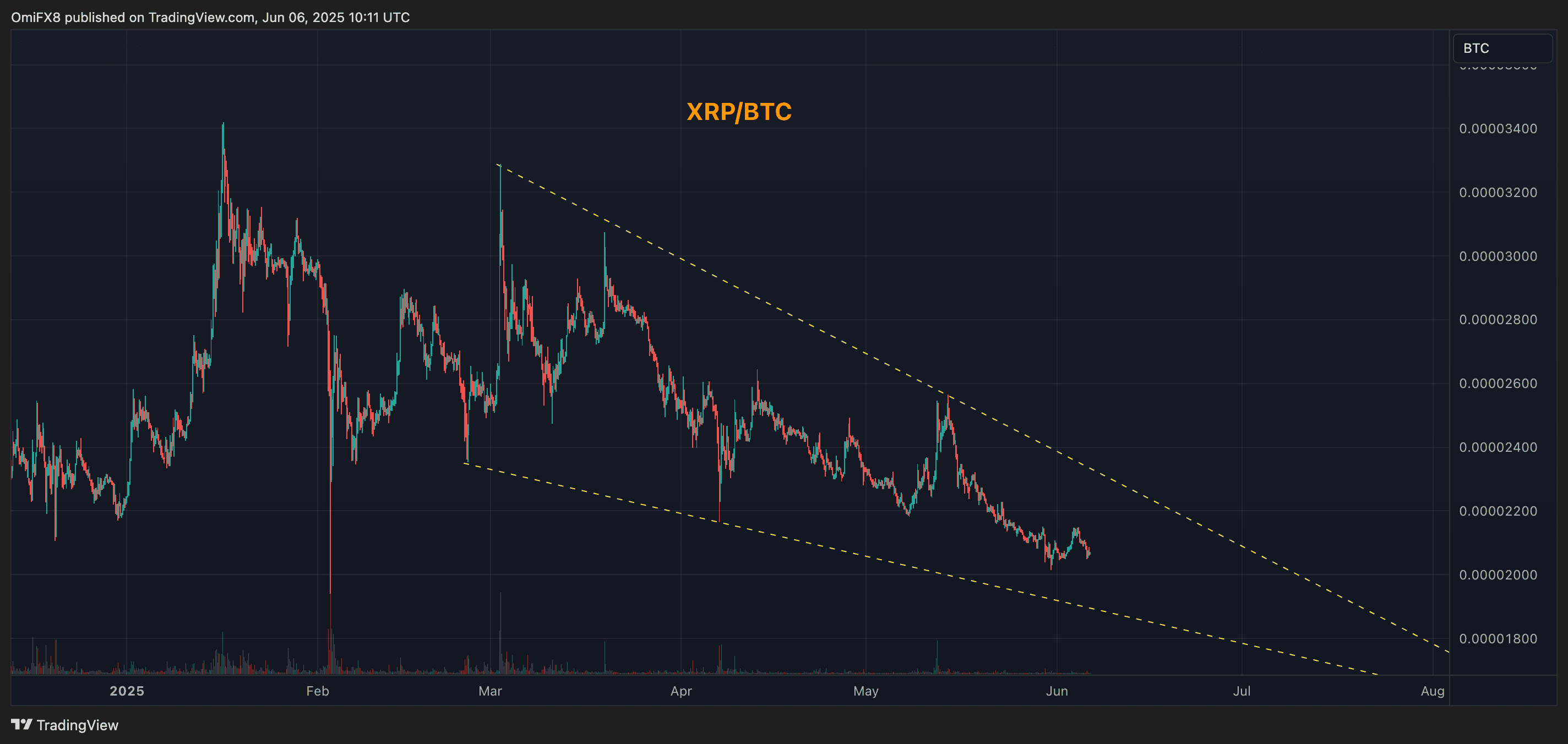 XRP/BTC's price chart. (TradingView/CoinDesk)