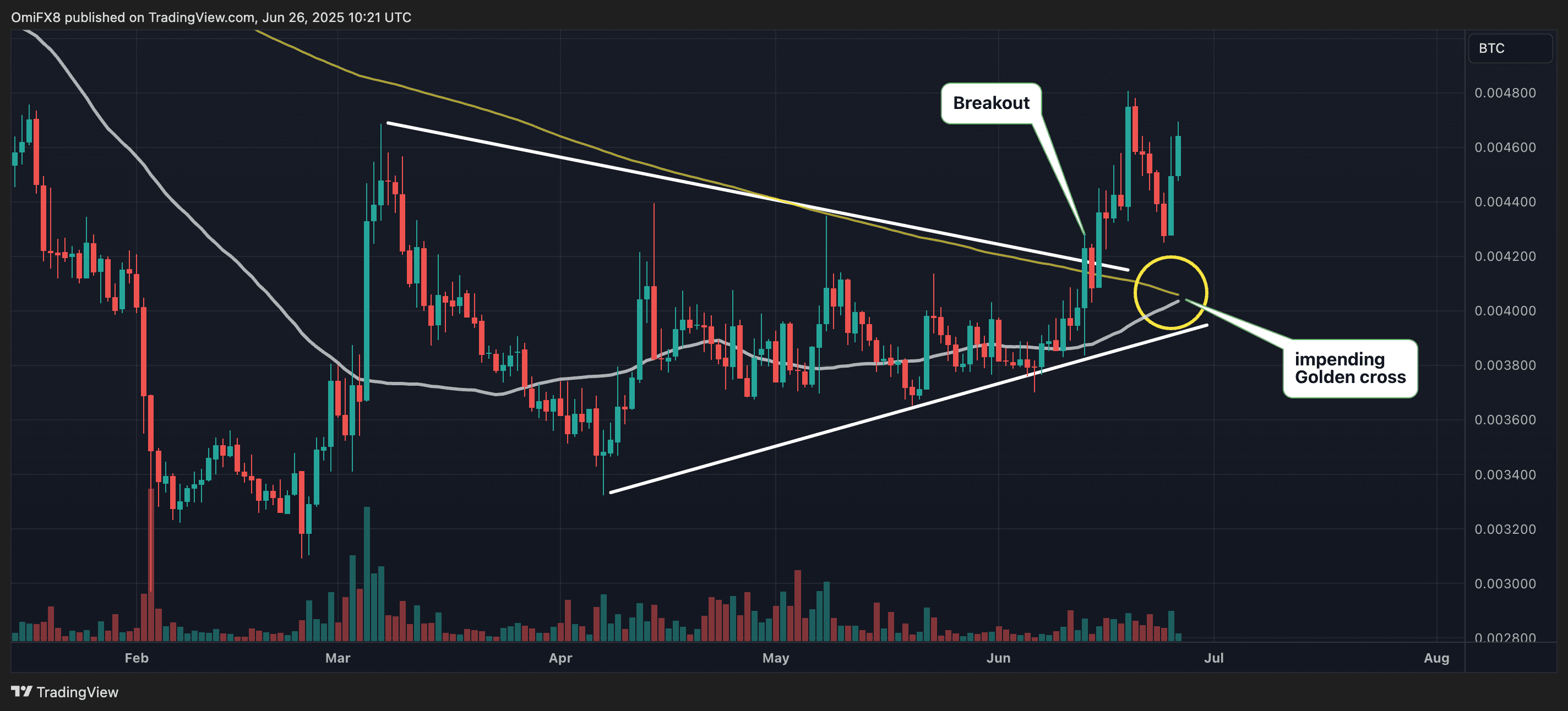 BCH/BTC pair. (TradingView)