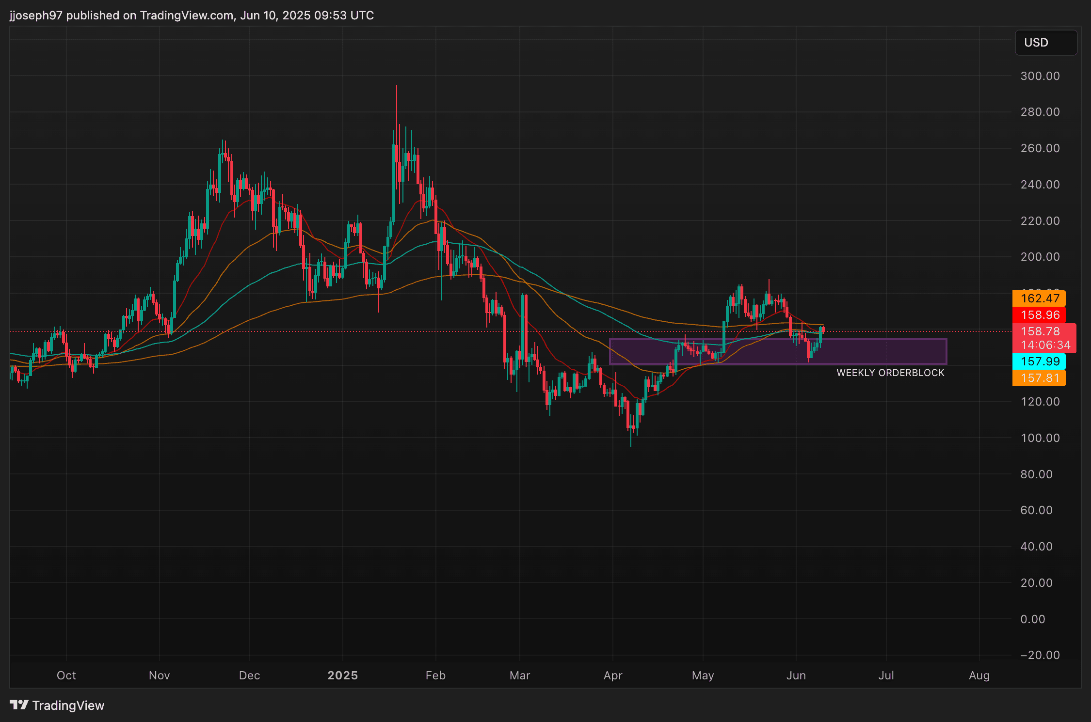 TA June 10 2025 (TradingView)