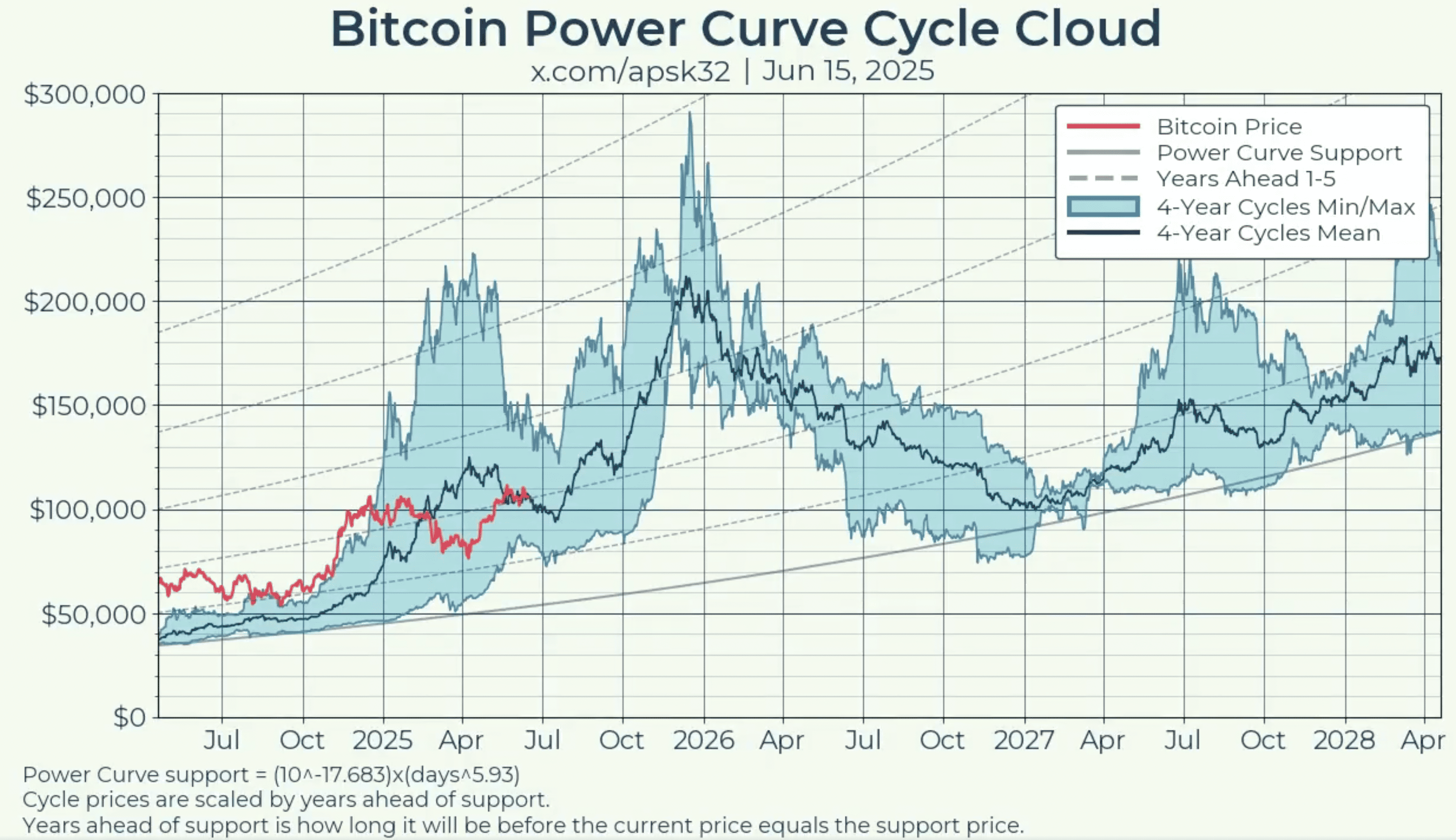 btc power curve
