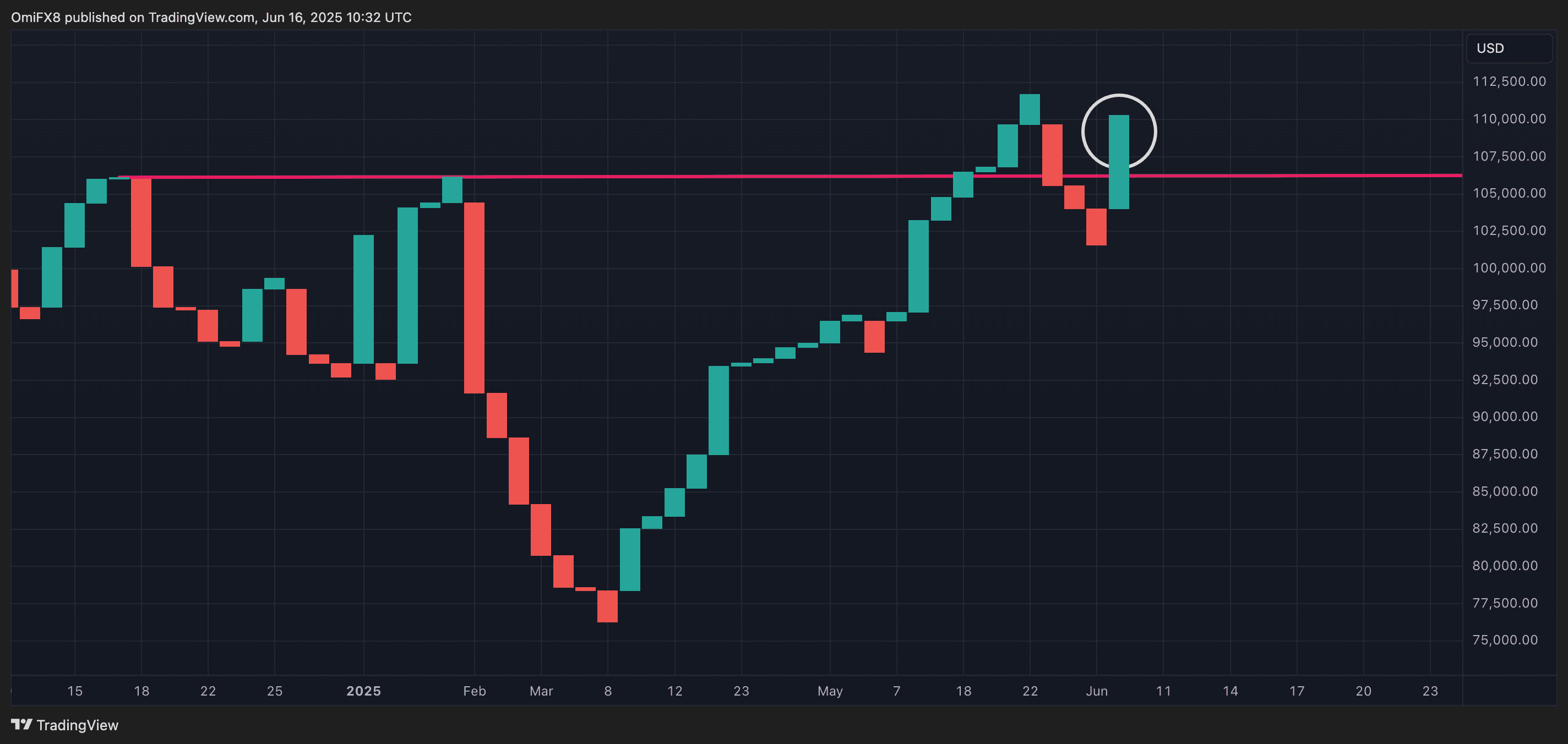 BTC's three-line break chart. (TradingView/CoinDesk)