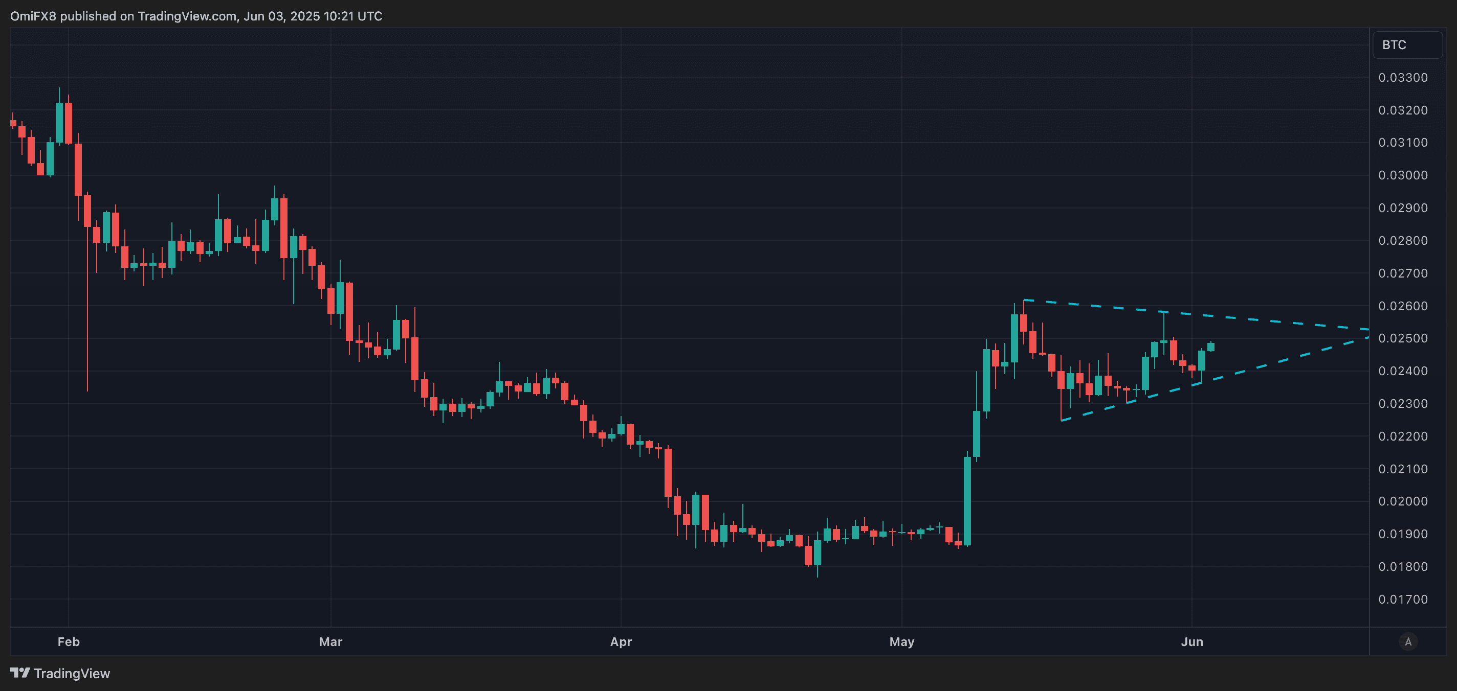 ETH-BTC ratio (TradingView/CoinDesk)