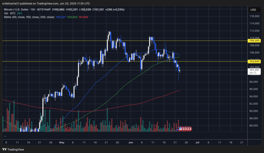 BTC sets new low | Source: BTCUSDT chart on TradingView