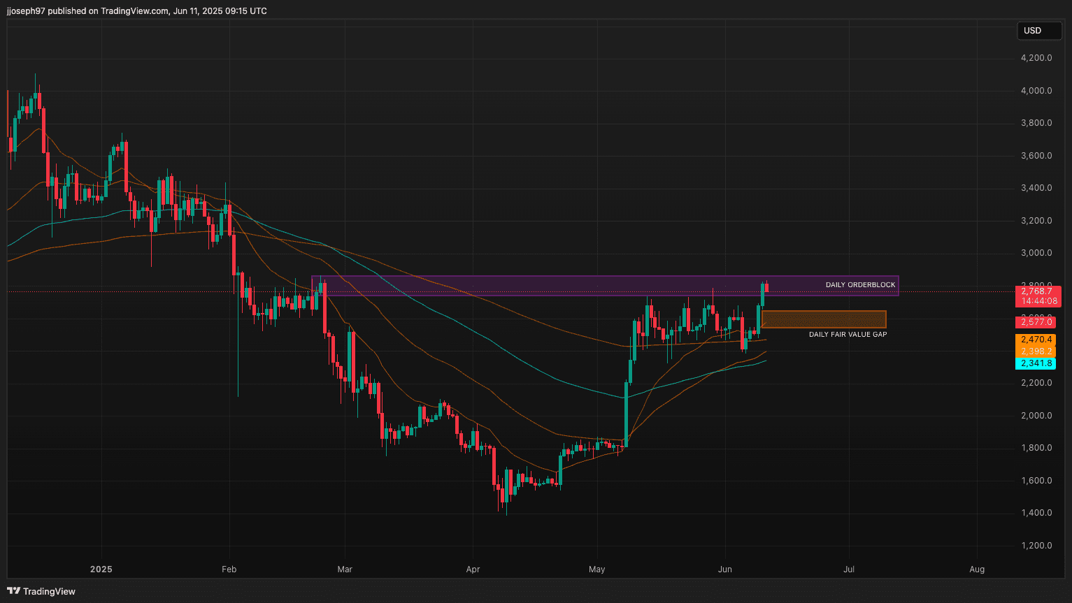 Technical Analysis for June 11