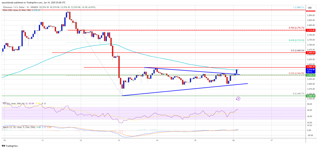 Ethereum Price